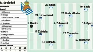 El posible once de la Real contra el Rayo