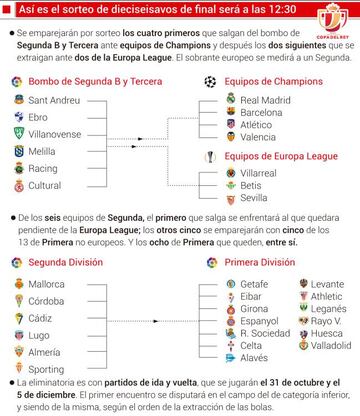 Cinco equipos de Segunda B y uno de tercera, en el sorteo de los dieciseisavos de final de la Copa del Rey.