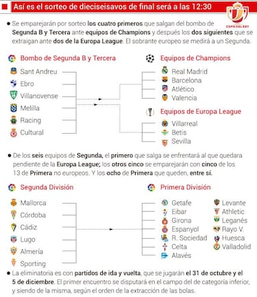 Cinco equipos de Segunda B y uno de Tercera entran en el sorteo de dieciseisavos de Copa