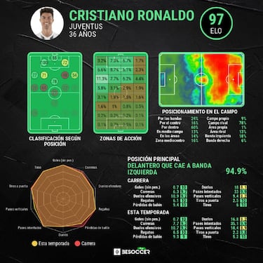 Cristiano, lanzado a la historia