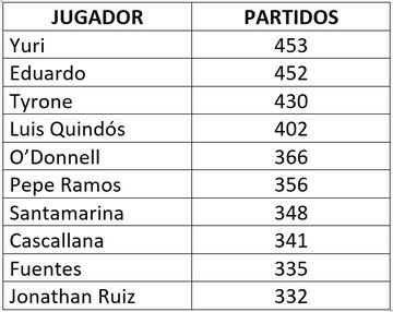 Los diez jugadores con más partidos en la historia de la Ponferradina.