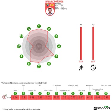 Los increíbles datos de Rafa Rodríguez