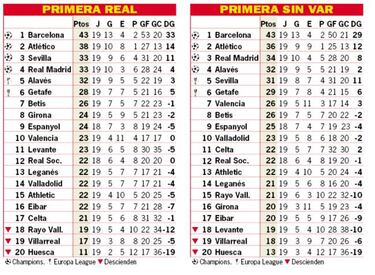 Así está la clasificación de Primera y así estaría sin el VAR