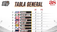 Tabla general de la Liga MX: Apertura 2021, Jornada 1