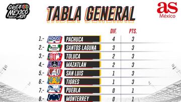 Tabla general de la Liga MX: Apertura 2021, Jornada 1