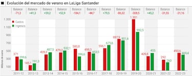 LaLiga roza los 500M€ de gasto