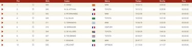Resultados: clasificaciones de la quinta etapa del Dakar 2020