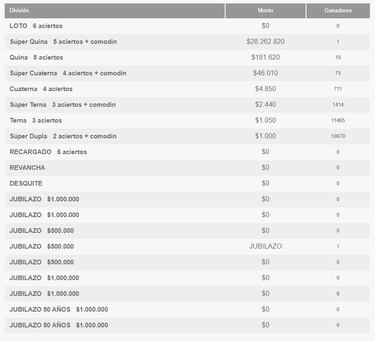 Resultados Loto Chile hoy: números que cayeron y premios del sorteo 4918 | ganadores 16 de febrero