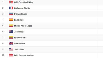 Vuelta a España, etapa 13: así queda la clasificación general hoy