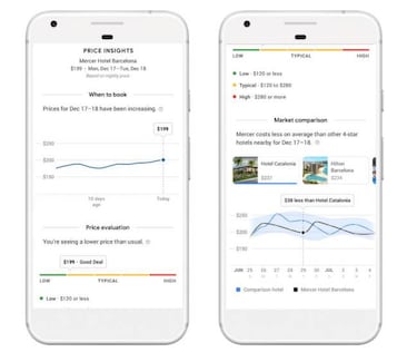 Google Flights te dirá cuándo estás pagando de más en un vuelo u hotel