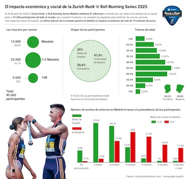 70,8 millones, el impacto en Madrid de un “legado para la ciudad”