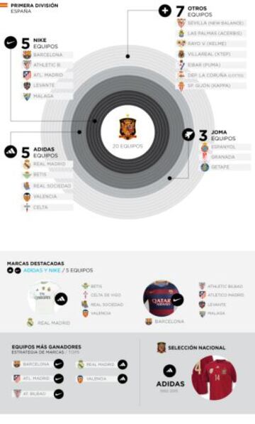 Las marcas predominantes en las ligas del mundo