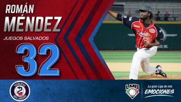 Méndez aprovechó su rol en el bullpen para dejar buenas impresiones en cada aparición sobre la lomita. Wirfin Obispo también consiguió llegar a la triple decena de salvamentos.