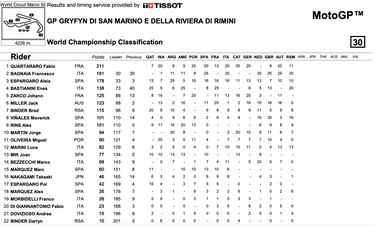 Resultados MotoGP: clasificación del GP de San Marino y así va el Mundial