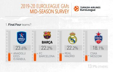 El Real Madrid, el rival más incómodo de la Euroliga