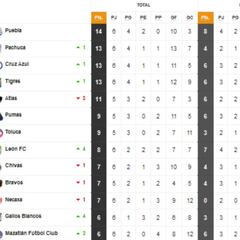 Tabla general de la Liga MX al momento: Clausura 2022, Jornada 6