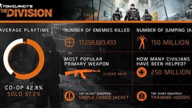 Más de la mitad de los que juegan a The Division lo hacen en solitario