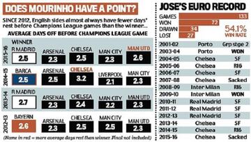 The comparison of rest days before European games for the eventual winners doesn't seem that different to the English representatives.