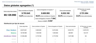 As赤 avanza la vacunaci車n en cada grupo de edad en Espa?a: ?c車mo va cada comunidad aut車noma?