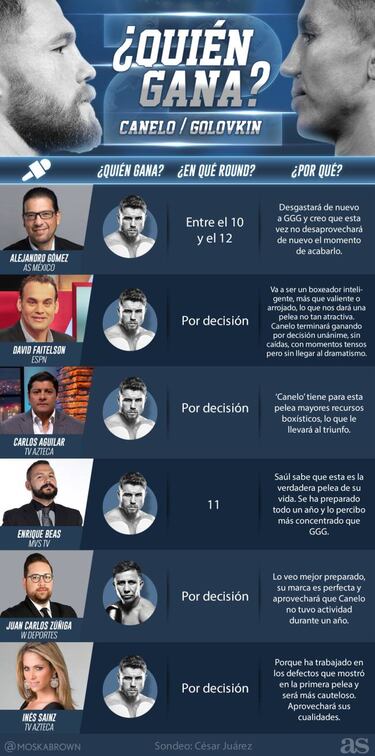 Los expertos pronostican quién ganará en la Canelo vs Golovkin