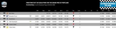 Pole para Palou en Portland