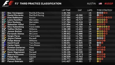 Red Bull avisa y Mercedes se esconde en Austin