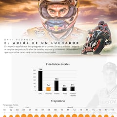 El gráfico que homenajea la carrera de Dani Pedrosa