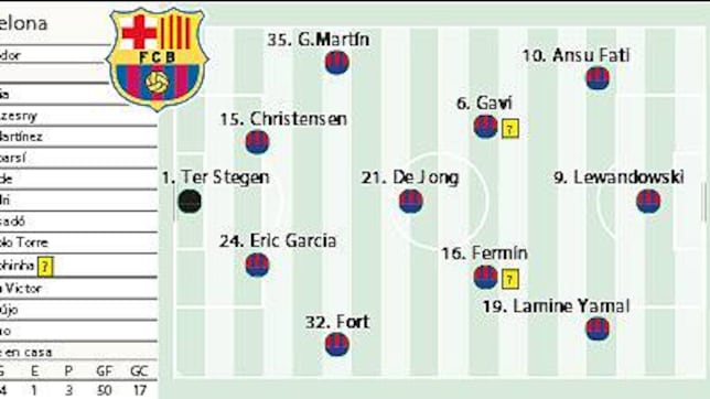 Posible alineación del Barcelona ante el Villarreal: Lewandowski no tira la toalla