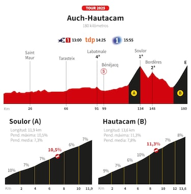 Tour de Francia 2025 hoy, etapa 12: horario, perfil y recorrido