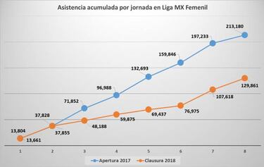 Liga MX Femenil, con 40% menos de asistencia en el Clausura 2018