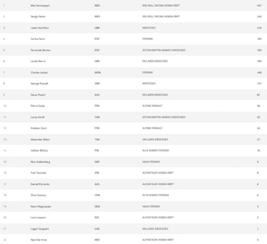 Resultados F1: clasificaci車n de la carrera en M谷xico y Mundial