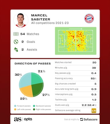 Marcel Sabitzer Bayern