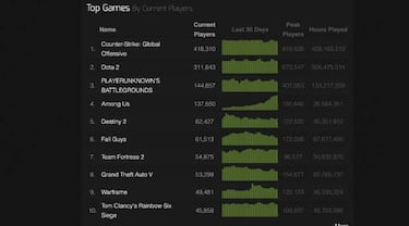 Among Us! arrasa en jugadores y espectadores: supera a Fall Guys o Fortnite