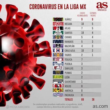 Liga MX regresará con 36 casos de coronavirus en los recientes 14 días