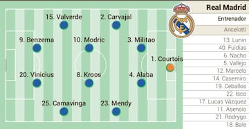 Posible once del Real Madrid contra el Manchester City en la ida de semifinales de la Champions.