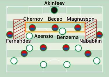 Los sistemas del CSKA y sus contradicciones