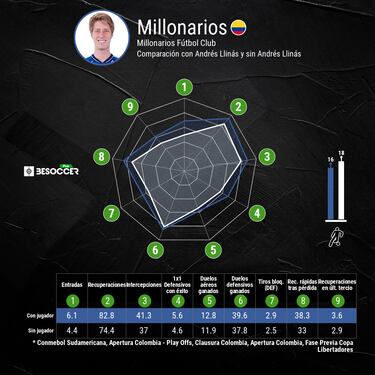 ¿Qué gana Millonarios con Andrés Llinás y Mackalister Silva?