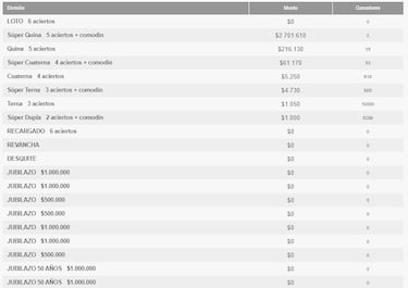Resultados Loto Chile hoy: números que cayeron y premios del sorteo 5306 | ganadores 10 de agosto