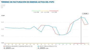 Precio de la luz por horas, 22 de mayo | ?Cundo es ms barato y cundo es ms caro el kWh?