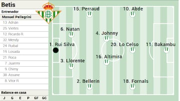 Posible once del Betis.