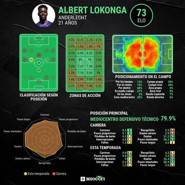 Características de Lokonga en el Anderlecht. Be Soccer Pro (BeSoccer Pro)