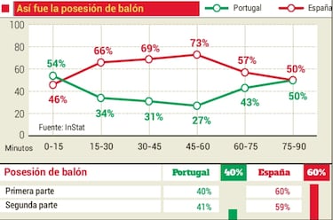 Espa?a someti車 a Portugal con una hora de f迆tbol total