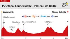 Tour de Francia 2024 hoy, etapa 15: horario, perfil y recorrido