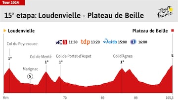 Tour de Francia 2024 hoy, etapa 15: horario, perfil y recorrido