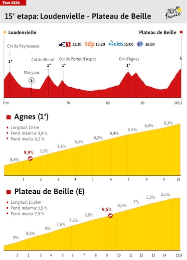 Tour de Francia 2024 hoy, etapa 15: horario, perfil y recorrido