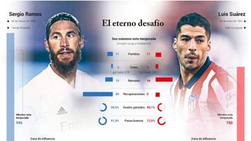 Sergio Ramos-Luis Suárez: el viejo duelo con nueva camiseta