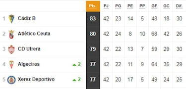 As¨ª quedan los 18 grupos de Tercera: playoff y descenso