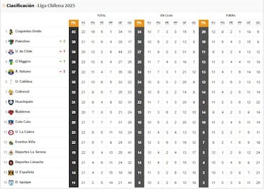Tabla de posiciones Campeonato Nacional 2025 actualizada hoy, 30 de agosto: fecha 22, fútbol chileno