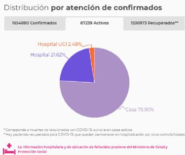 Mapa de casos y muertes por coronavirus por departamentos en Colombia: hoy, 3 de enero
