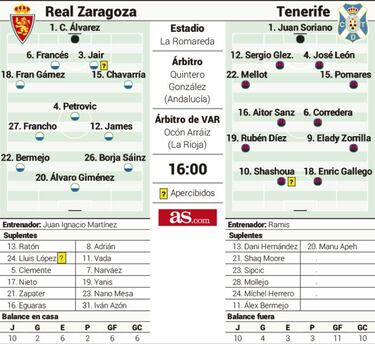 El Tenerife mide la verdadera reacción del Zaragoza